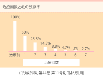 形成外科　永久脱毛治療回数と毛の残在率