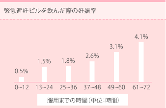 時間 72 以降 ピル 効果 アフター アフターピル（緊急避妊薬）を服用する時間・タイミングと避妊率